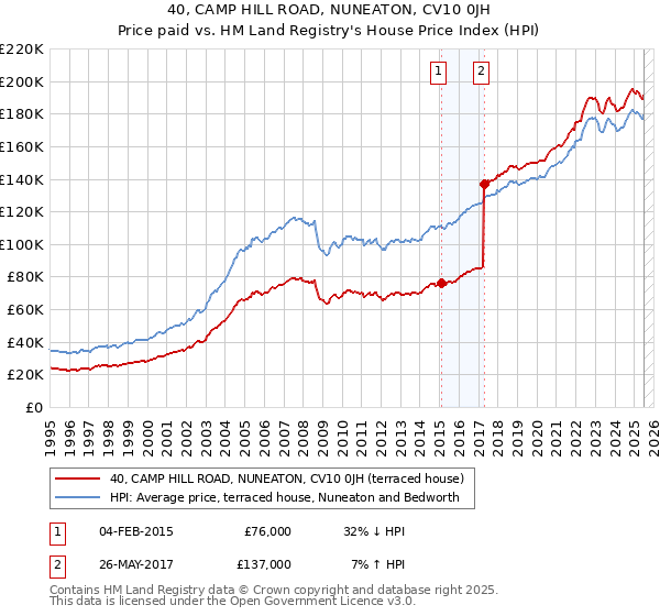 40, CAMP HILL ROAD, NUNEATON, CV10 0JH: Price paid vs HM Land Registry's House Price Index