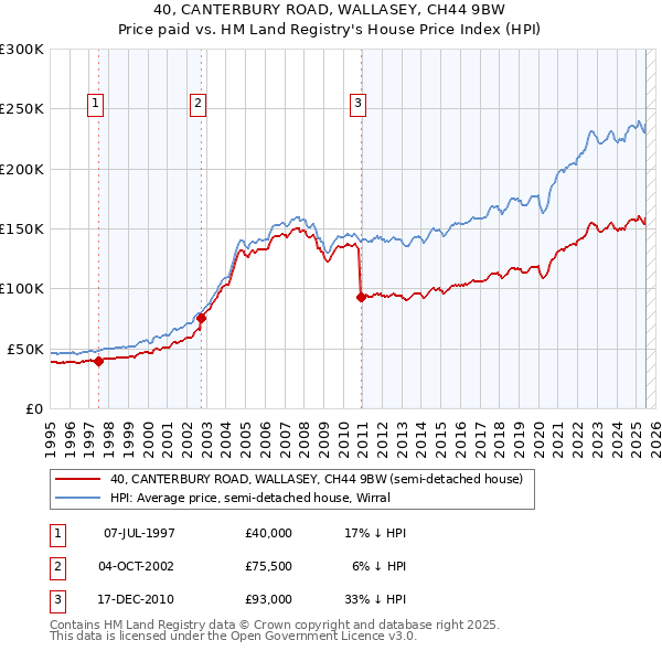 40, CANTERBURY ROAD, WALLASEY, CH44 9BW: Price paid vs HM Land Registry's House Price Index