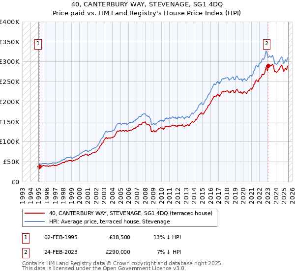 40, CANTERBURY WAY, STEVENAGE, SG1 4DQ: Price paid vs HM Land Registry's House Price Index