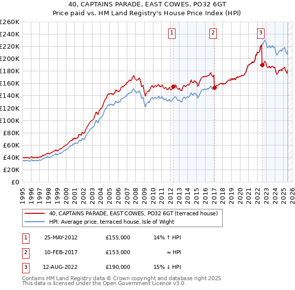 40, CAPTAINS PARADE, EAST COWES, PO32 6GT: Price paid vs HM Land Registry's House Price Index