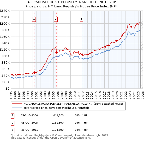 40, CARDALE ROAD, PLEASLEY, MANSFIELD, NG19 7RP: Price paid vs HM Land Registry's House Price Index