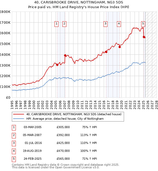 40, CARISBROOKE DRIVE, NOTTINGHAM, NG3 5DS: Price paid vs HM Land Registry's House Price Index