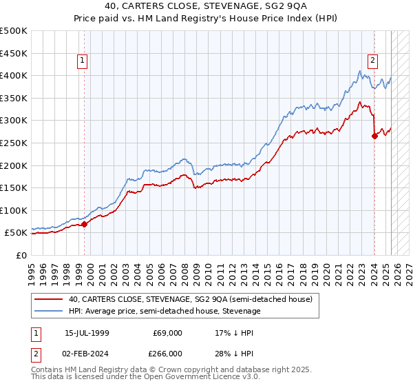 40, CARTERS CLOSE, STEVENAGE, SG2 9QA: Price paid vs HM Land Registry's House Price Index