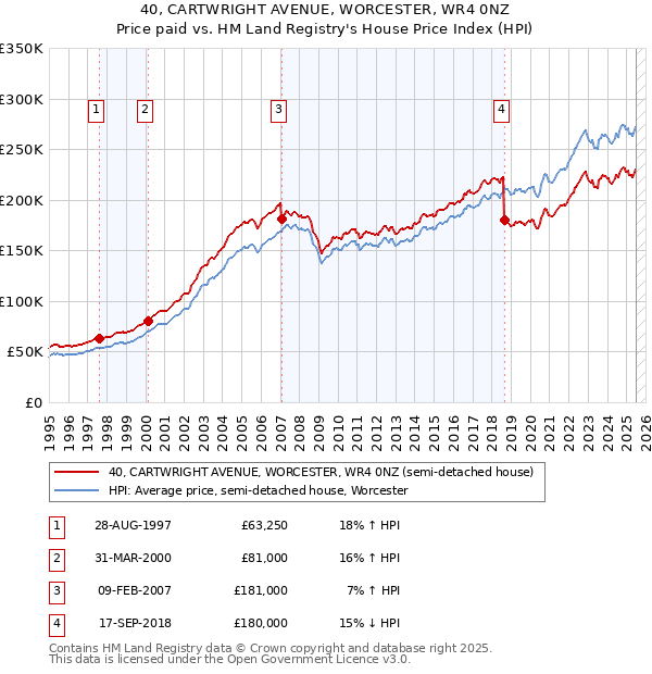 40, CARTWRIGHT AVENUE, WORCESTER, WR4 0NZ: Price paid vs HM Land Registry's House Price Index
