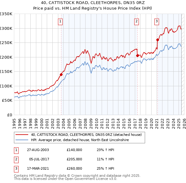 40, CATTISTOCK ROAD, CLEETHORPES, DN35 0RZ: Price paid vs HM Land Registry's House Price Index