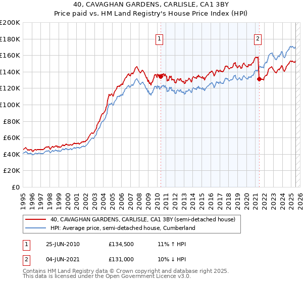40, CAVAGHAN GARDENS, CARLISLE, CA1 3BY: Price paid vs HM Land Registry's House Price Index