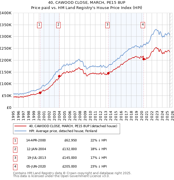 40, CAWOOD CLOSE, MARCH, PE15 8UP: Price paid vs HM Land Registry's House Price Index