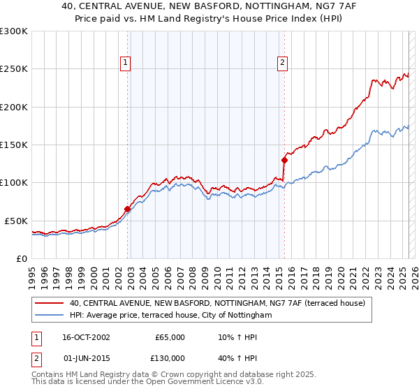 40, CENTRAL AVENUE, NEW BASFORD, NOTTINGHAM, NG7 7AF: Price paid vs HM Land Registry's House Price Index