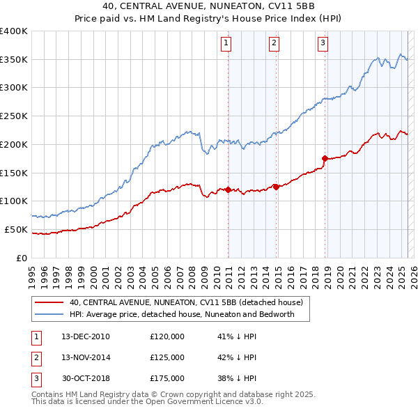 40, CENTRAL AVENUE, NUNEATON, CV11 5BB: Price paid vs HM Land Registry's House Price Index