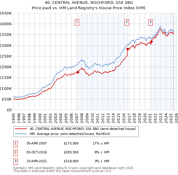 40, CENTRAL AVENUE, ROCHFORD, SS4 3BG: Price paid vs HM Land Registry's House Price Index