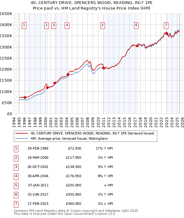 40, CENTURY DRIVE, SPENCERS WOOD, READING, RG7 1PE: Price paid vs HM Land Registry's House Price Index