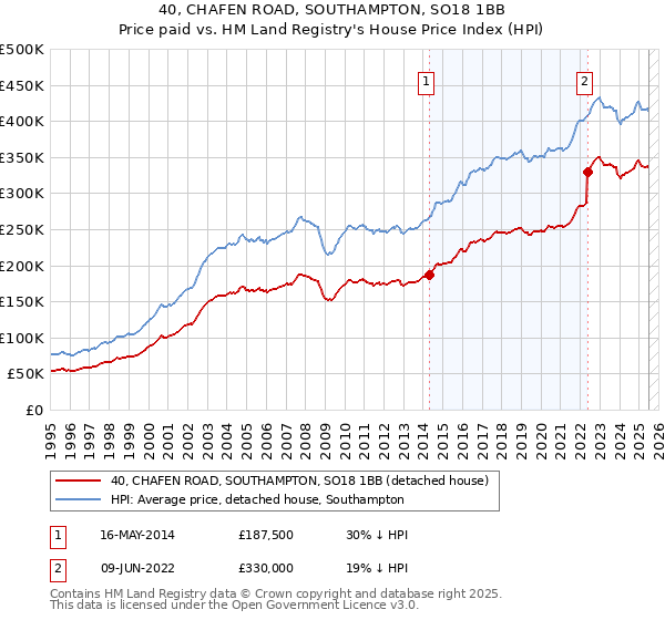 40, CHAFEN ROAD, SOUTHAMPTON, SO18 1BB: Price paid vs HM Land Registry's House Price Index