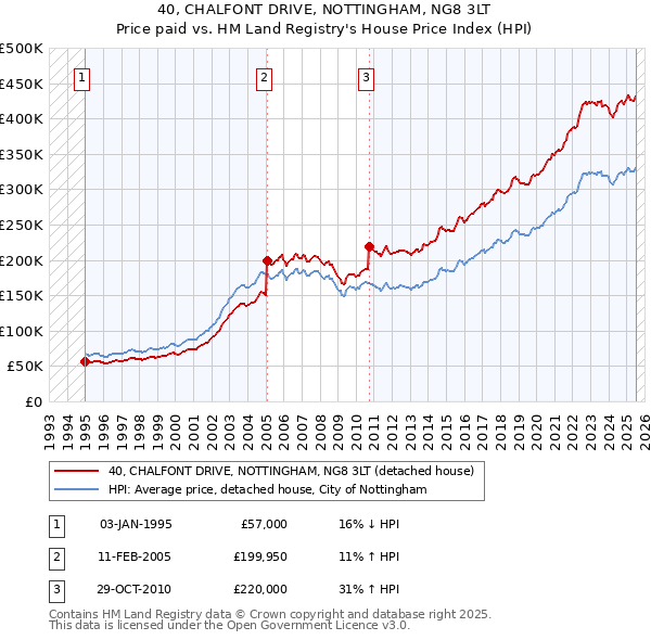 40, CHALFONT DRIVE, NOTTINGHAM, NG8 3LT: Price paid vs HM Land Registry's House Price Index