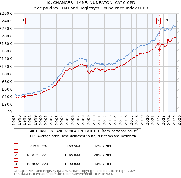 40, CHANCERY LANE, NUNEATON, CV10 0PD: Price paid vs HM Land Registry's House Price Index