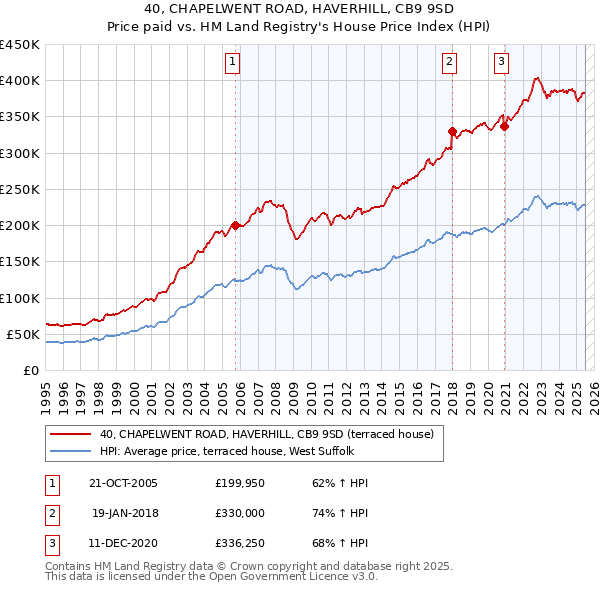 40, CHAPELWENT ROAD, HAVERHILL, CB9 9SD: Price paid vs HM Land Registry's House Price Index