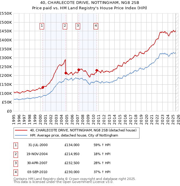 40, CHARLECOTE DRIVE, NOTTINGHAM, NG8 2SB: Price paid vs HM Land Registry's House Price Index