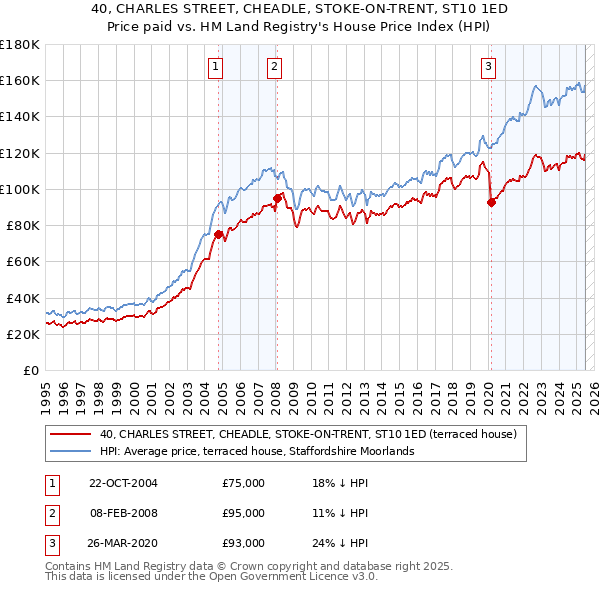 40, CHARLES STREET, CHEADLE, STOKE-ON-TRENT, ST10 1ED: Price paid vs HM Land Registry's House Price Index