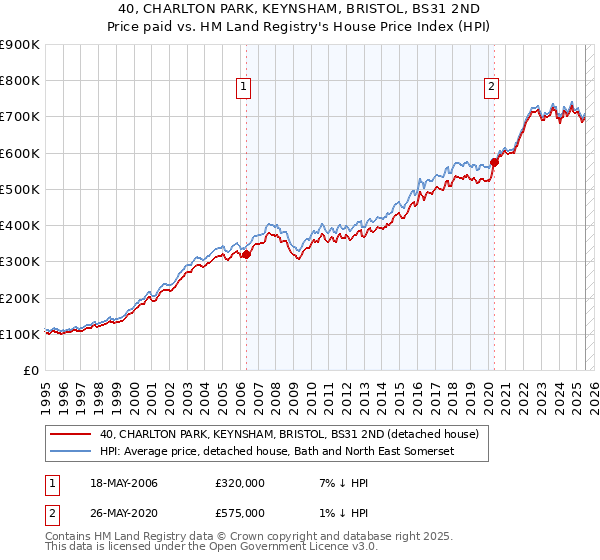 40, CHARLTON PARK, KEYNSHAM, BRISTOL, BS31 2ND: Price paid vs HM Land Registry's House Price Index