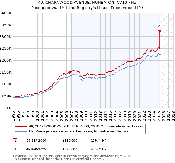 40, CHARNWOOD AVENUE, NUNEATON, CV10 7NZ: Price paid vs HM Land Registry's House Price Index