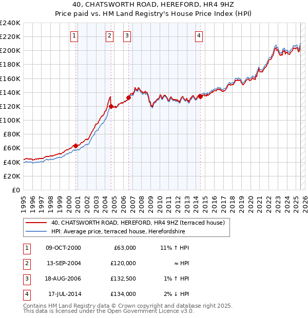40, CHATSWORTH ROAD, HEREFORD, HR4 9HZ: Price paid vs HM Land Registry's House Price Index