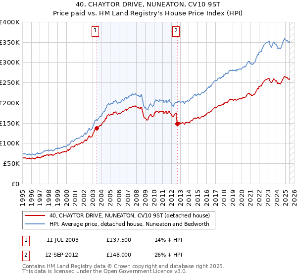 40, CHAYTOR DRIVE, NUNEATON, CV10 9ST: Price paid vs HM Land Registry's House Price Index