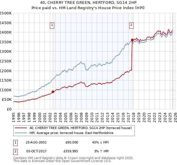 40, CHERRY TREE GREEN, HERTFORD, SG14 2HP: Price paid vs HM Land Registry's House Price Index