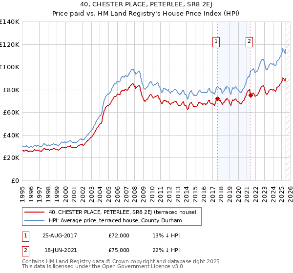 40, CHESTER PLACE, PETERLEE, SR8 2EJ: Price paid vs HM Land Registry's House Price Index