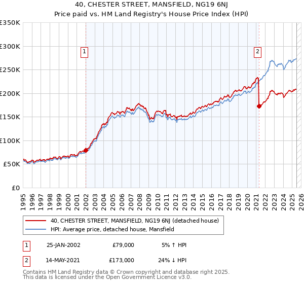 40, CHESTER STREET, MANSFIELD, NG19 6NJ: Price paid vs HM Land Registry's House Price Index