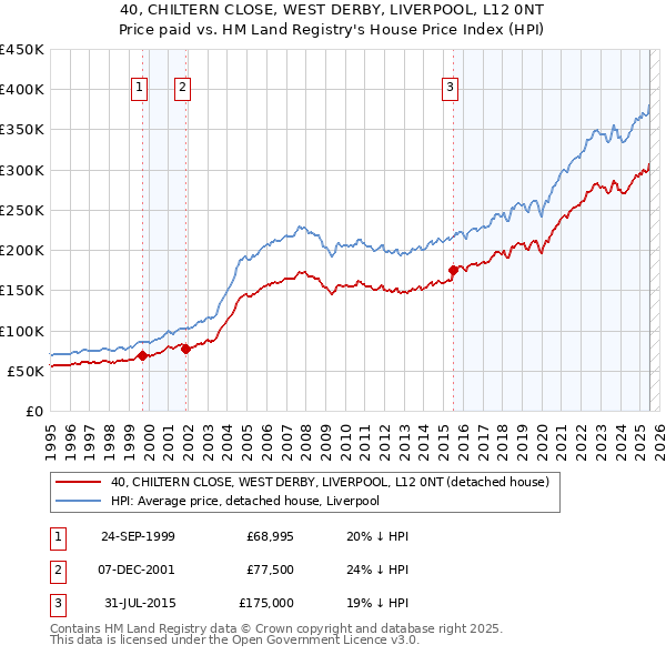 40, CHILTERN CLOSE, WEST DERBY, LIVERPOOL, L12 0NT: Price paid vs HM Land Registry's House Price Index