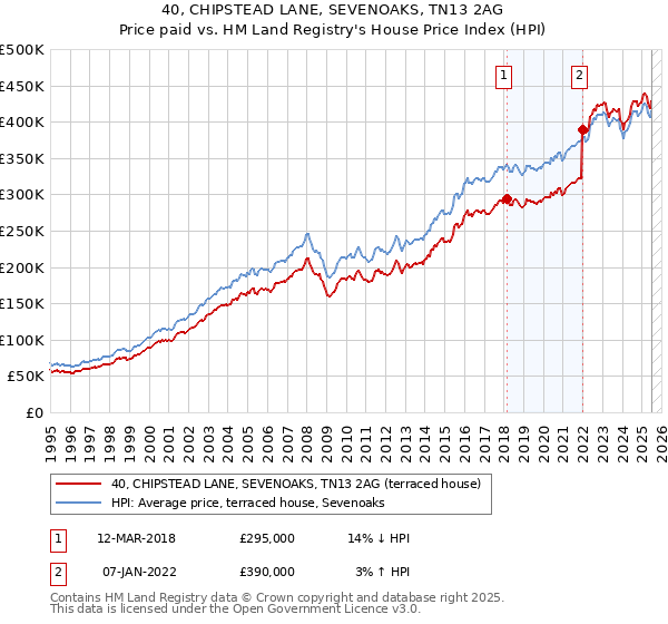 40, CHIPSTEAD LANE, SEVENOAKS, TN13 2AG: Price paid vs HM Land Registry's House Price Index