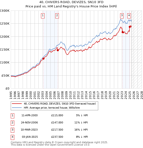 40, CHIVERS ROAD, DEVIZES, SN10 3FD: Price paid vs HM Land Registry's House Price Index