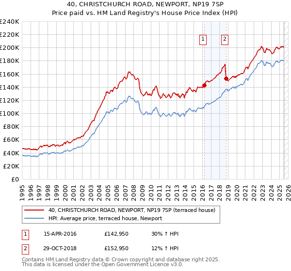 40, CHRISTCHURCH ROAD, NEWPORT, NP19 7SP: Price paid vs HM Land Registry's House Price Index