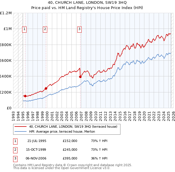 40, CHURCH LANE, LONDON, SW19 3HQ: Price paid vs HM Land Registry's House Price Index