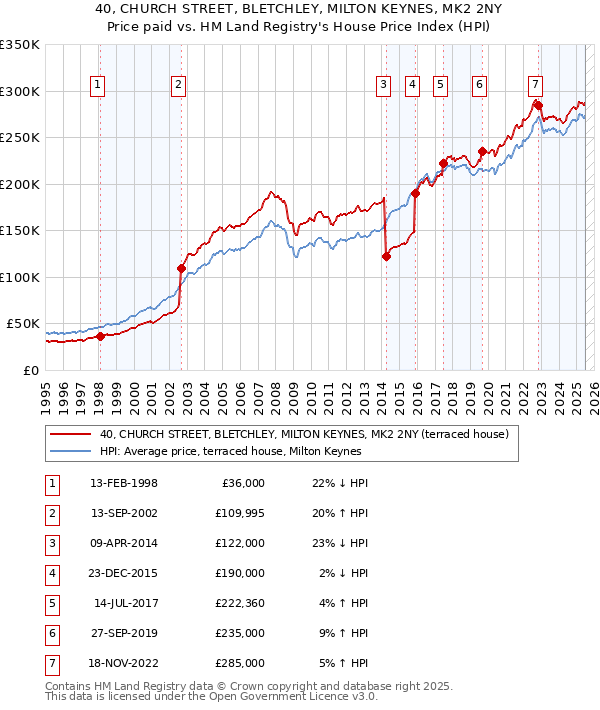 40, CHURCH STREET, BLETCHLEY, MILTON KEYNES, MK2 2NY: Price paid vs HM Land Registry's House Price Index