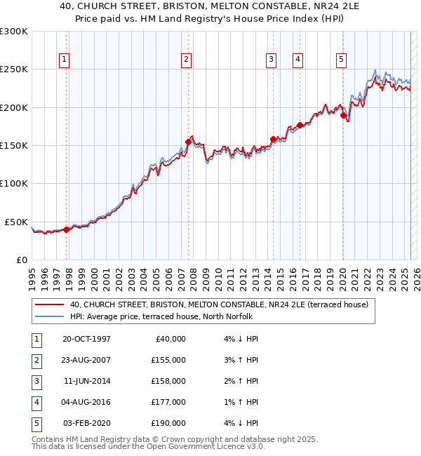 40, CHURCH STREET, BRISTON, MELTON CONSTABLE, NR24 2LE: Price paid vs HM Land Registry's House Price Index