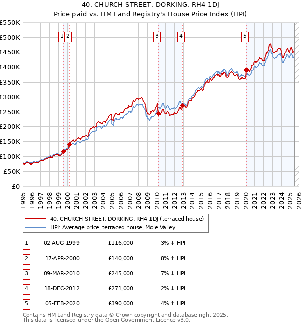 40, CHURCH STREET, DORKING, RH4 1DJ: Price paid vs HM Land Registry's House Price Index