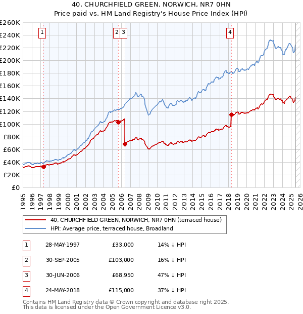 40, CHURCHFIELD GREEN, NORWICH, NR7 0HN: Price paid vs HM Land Registry's House Price Index