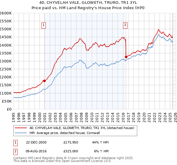 40, CHYVELAH VALE, GLOWETH, TRURO, TR1 3YL: Price paid vs HM Land Registry's House Price Index