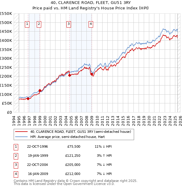 40, CLARENCE ROAD, FLEET, GU51 3RY: Price paid vs HM Land Registry's House Price Index