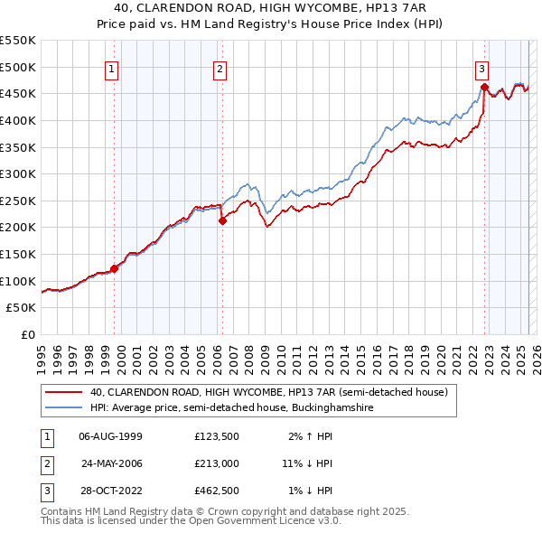 40, CLARENDON ROAD, HIGH WYCOMBE, HP13 7AR: Price paid vs HM Land Registry's House Price Index