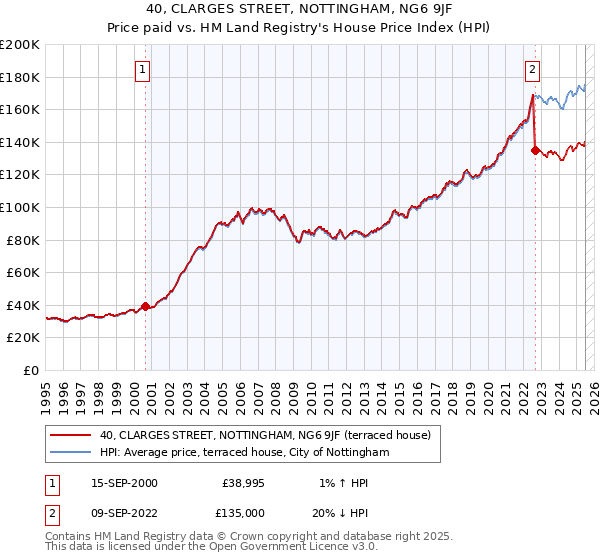 40, CLARGES STREET, NOTTINGHAM, NG6 9JF: Price paid vs HM Land Registry's House Price Index