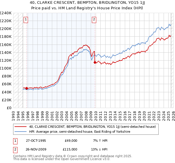 40, CLARKE CRESCENT, BEMPTON, BRIDLINGTON, YO15 1JJ: Price paid vs HM Land Registry's House Price Index