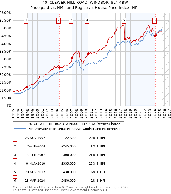 40, CLEWER HILL ROAD, WINDSOR, SL4 4BW: Price paid vs HM Land Registry's House Price Index