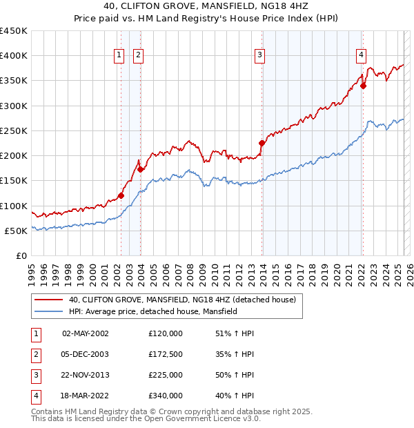 40, CLIFTON GROVE, MANSFIELD, NG18 4HZ: Price paid vs HM Land Registry's House Price Index
