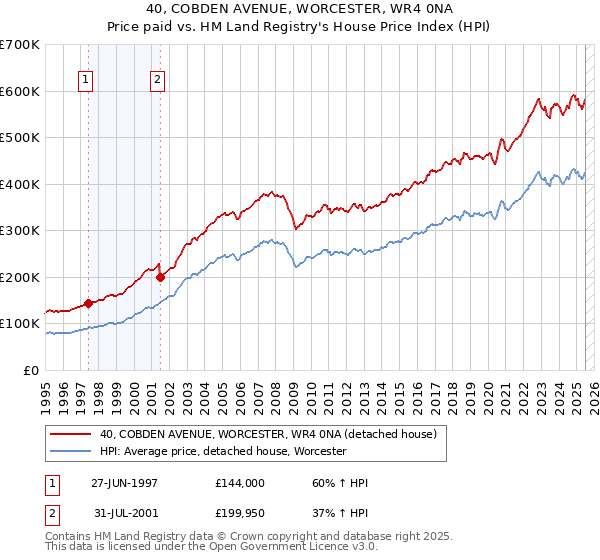 40, COBDEN AVENUE, WORCESTER, WR4 0NA: Price paid vs HM Land Registry's House Price Index