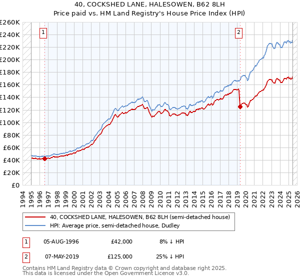 40, COCKSHED LANE, HALESOWEN, B62 8LH: Price paid vs HM Land Registry's House Price Index