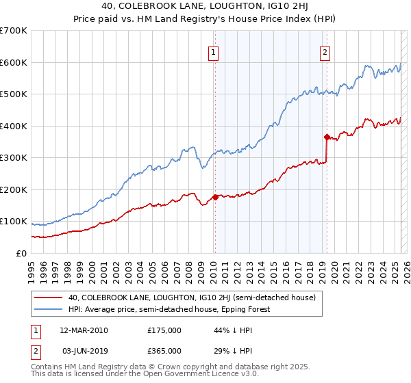 40, COLEBROOK LANE, LOUGHTON, IG10 2HJ: Price paid vs HM Land Registry's House Price Index