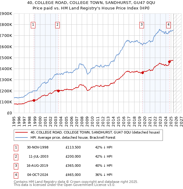 40, COLLEGE ROAD, COLLEGE TOWN, SANDHURST, GU47 0QU: Price paid vs HM Land Registry's House Price Index