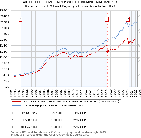 40, COLLEGE ROAD, HANDSWORTH, BIRMINGHAM, B20 2HX: Price paid vs HM Land Registry's House Price Index