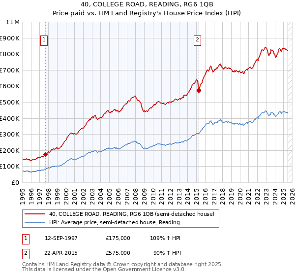 40, COLLEGE ROAD, READING, RG6 1QB: Price paid vs HM Land Registry's House Price Index